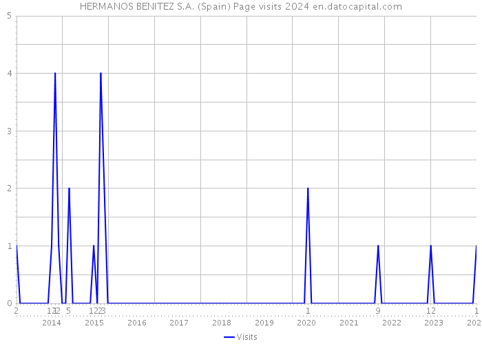 HERMANOS BENITEZ S.A. (Spain) Page visits 2024 