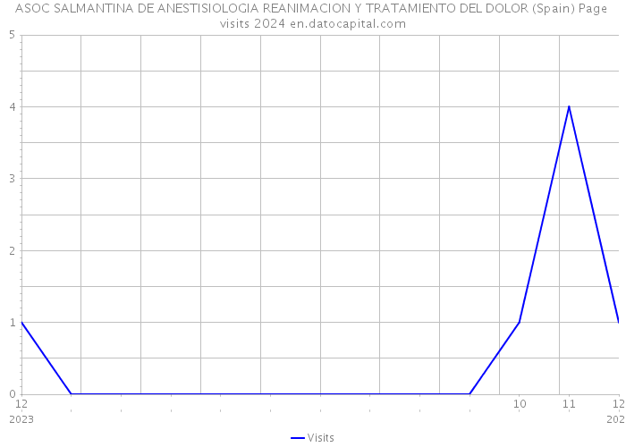 ASOC SALMANTINA DE ANESTISIOLOGIA REANIMACION Y TRATAMIENTO DEL DOLOR (Spain) Page visits 2024 