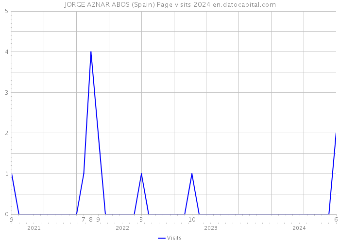 JORGE AZNAR ABOS (Spain) Page visits 2024 