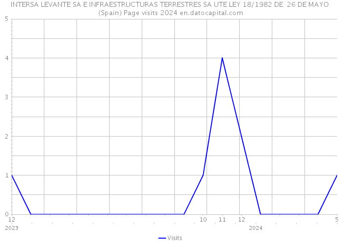 INTERSA LEVANTE SA E INFRAESTRUCTURAS TERRESTRES SA UTE LEY 18/1982 DE 26 DE MAYO (Spain) Page visits 2024 
