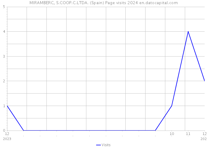 MIRAMBERC, S.COOP.C.LTDA. (Spain) Page visits 2024 