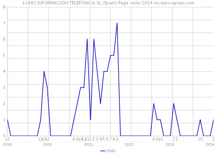 11842 INFORMACION TELEFONICA SL (Spain) Page visits 2024 