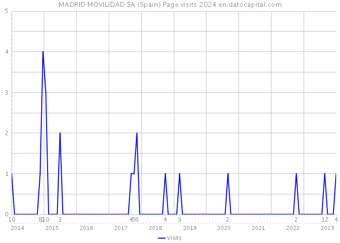 MADRID MOVILIDAD SA (Spain) Page visits 2024 