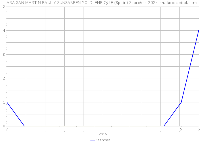 LARA SAN MARTIN RAUL Y ZUNZARREN YOLDI ENRIQU E (Spain) Searches 2024 