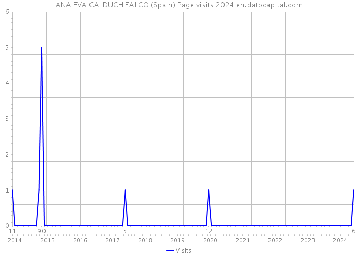 ANA EVA CALDUCH FALCO (Spain) Page visits 2024 