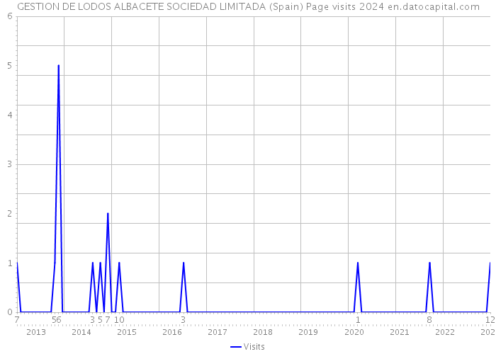 GESTION DE LODOS ALBACETE SOCIEDAD LIMITADA (Spain) Page visits 2024 