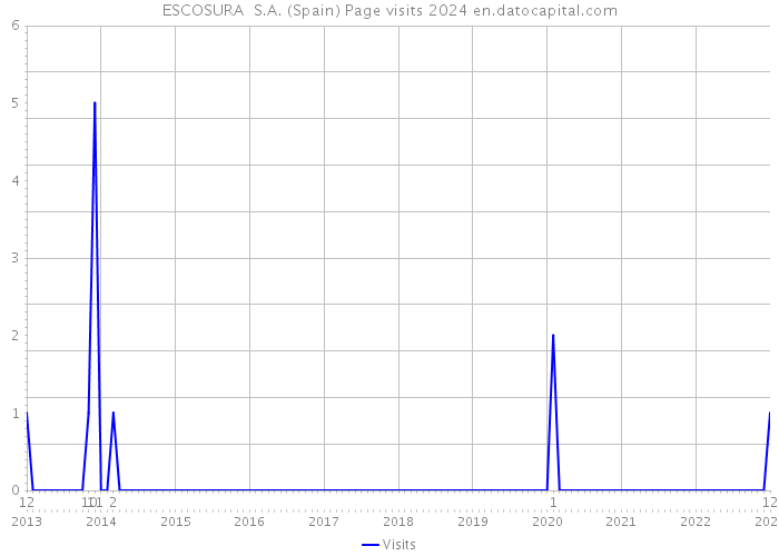 ESCOSURA S.A. (Spain) Page visits 2024 