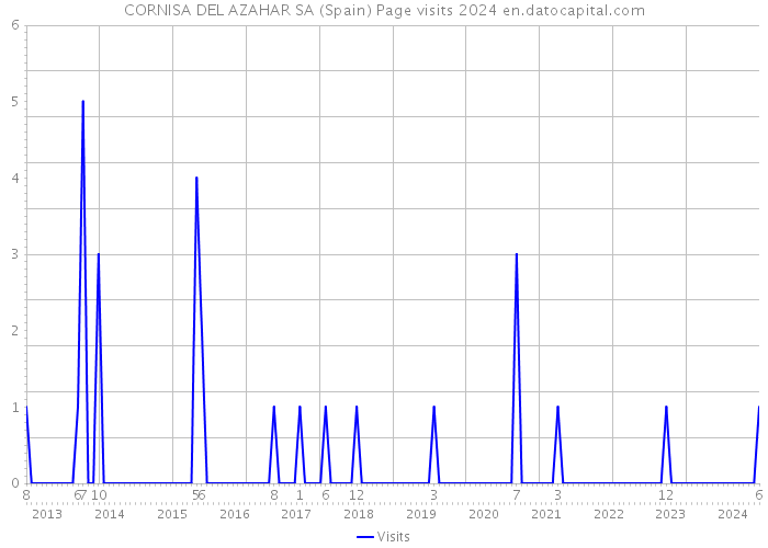 CORNISA DEL AZAHAR SA (Spain) Page visits 2024 