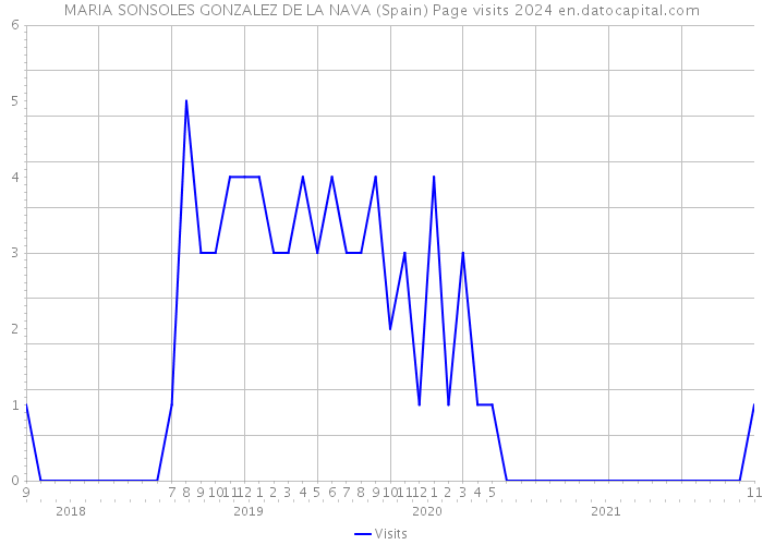 MARIA SONSOLES GONZALEZ DE LA NAVA (Spain) Page visits 2024 