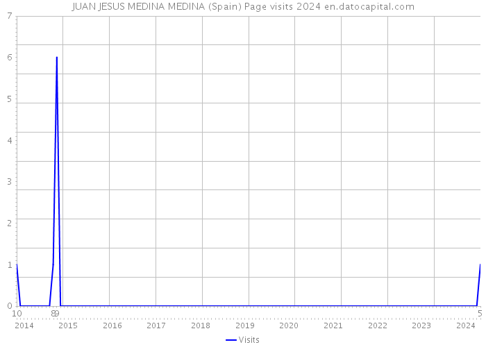 JUAN JESUS MEDINA MEDINA (Spain) Page visits 2024 