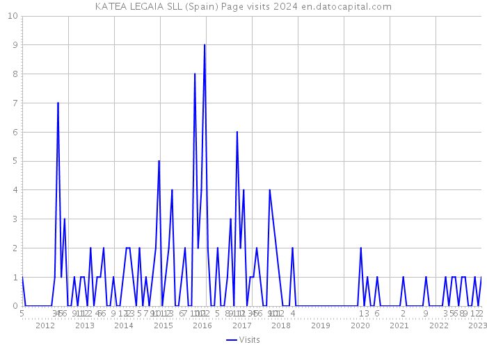 KATEA LEGAIA SLL (Spain) Page visits 2024 