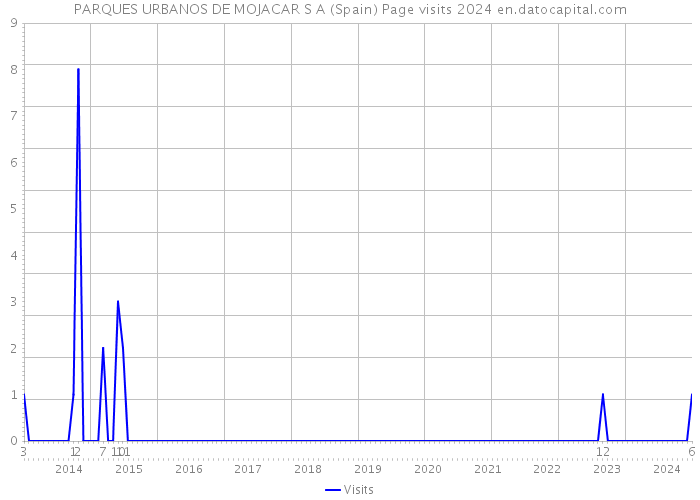 PARQUES URBANOS DE MOJACAR S A (Spain) Page visits 2024 