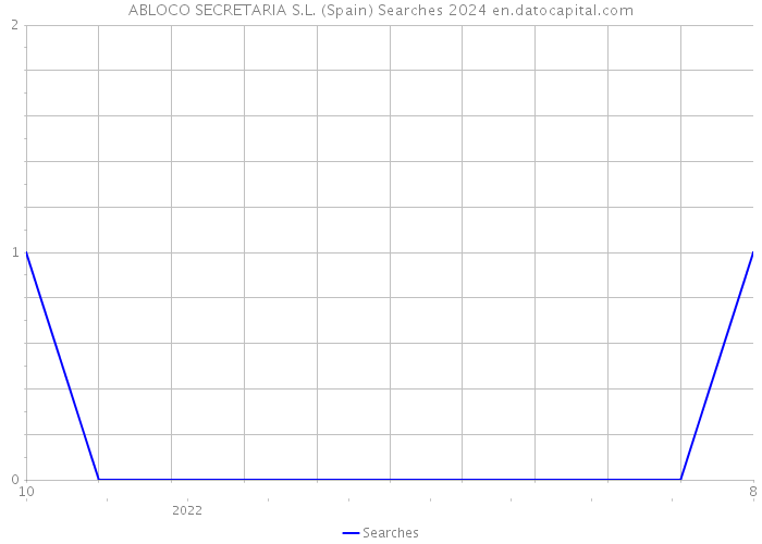 ABLOCO SECRETARIA S.L. (Spain) Searches 2024 