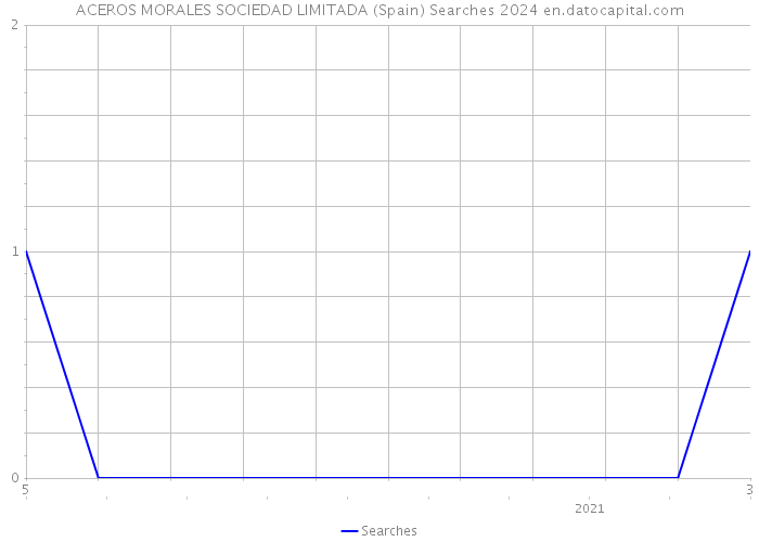 ACEROS MORALES SOCIEDAD LIMITADA (Spain) Searches 2024 