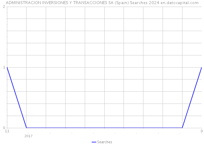 ADMINISTRACION INVERSIONES Y TRANSACCIONES SA (Spain) Searches 2024 