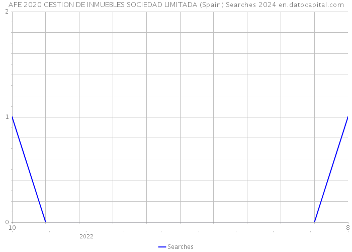 AFE 2020 GESTION DE INMUEBLES SOCIEDAD LIMITADA (Spain) Searches 2024 