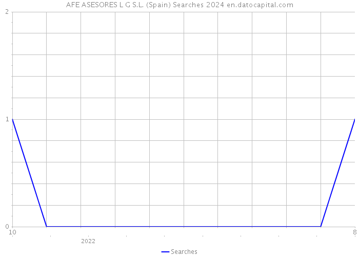 AFE ASESORES L G S.L. (Spain) Searches 2024 