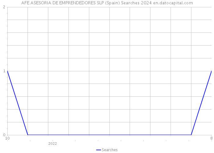 AFE ASESORIA DE EMPRENDEDORES SLP (Spain) Searches 2024 