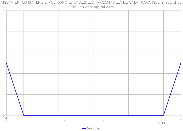 AISLAMIENTOS ISATER S.L. POLIGONO EL CABEZUELO (ARGAMASILLA DE CALATRAVA (Spain) Searches 2024 