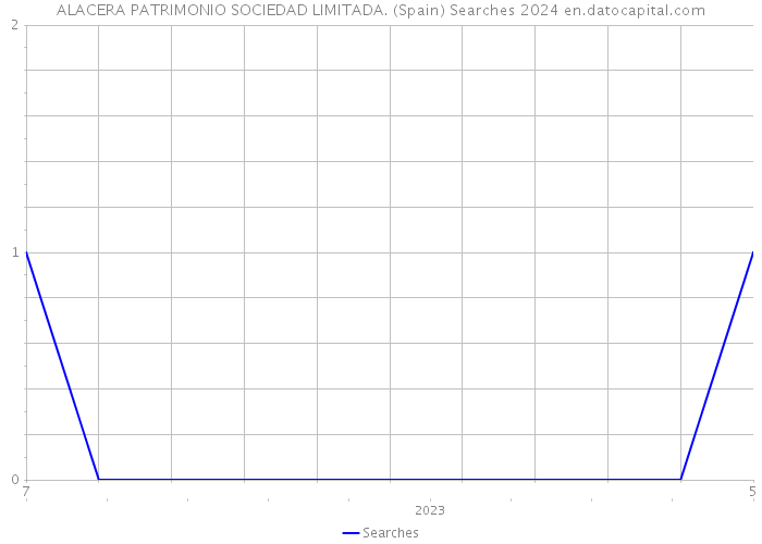 ALACERA PATRIMONIO SOCIEDAD LIMITADA. (Spain) Searches 2024 