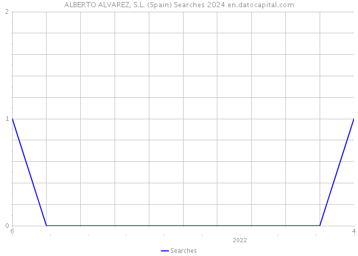 ALBERTO ALVAREZ, S.L. (Spain) Searches 2024 