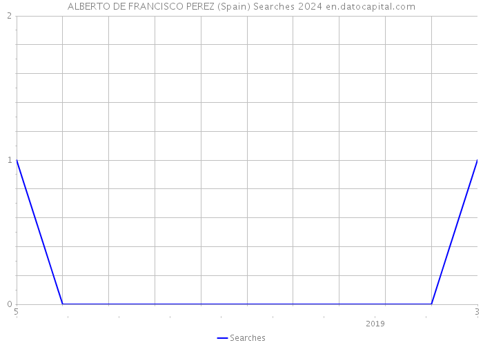 ALBERTO DE FRANCISCO PEREZ (Spain) Searches 2024 