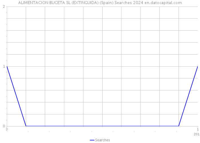 ALIMENTACION BUCETA SL (EXTINGUIDA) (Spain) Searches 2024 