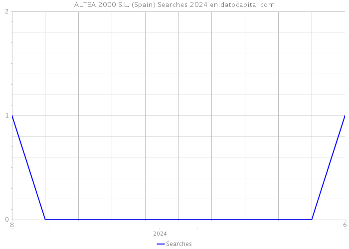 ALTEA 2000 S.L. (Spain) Searches 2024 