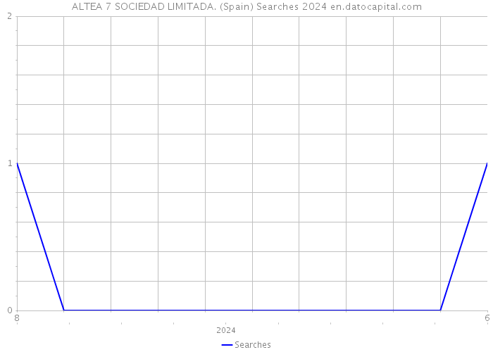 ALTEA 7 SOCIEDAD LIMITADA. (Spain) Searches 2024 