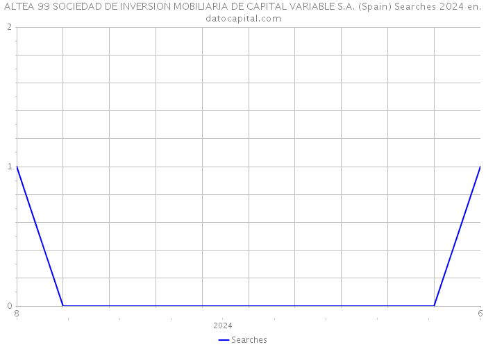 ALTEA 99 SOCIEDAD DE INVERSION MOBILIARIA DE CAPITAL VARIABLE S.A. (Spain) Searches 2024 