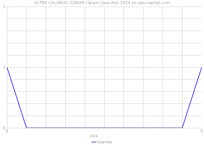 ALTEA CALABUIG GOMAR (Spain) Searches 2024 