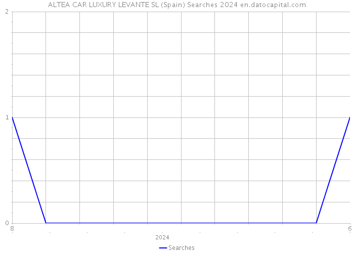 ALTEA CAR LUXURY LEVANTE SL (Spain) Searches 2024 