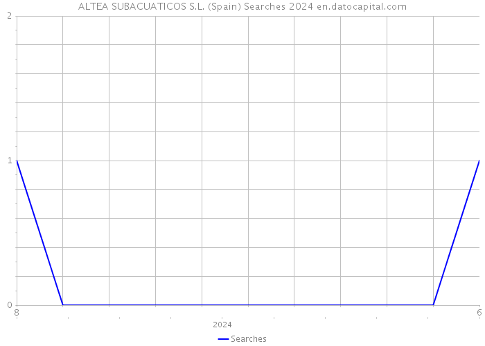 ALTEA SUBACUATICOS S.L. (Spain) Searches 2024 