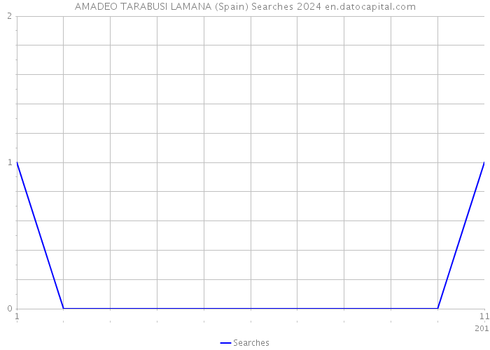 AMADEO TARABUSI LAMANA (Spain) Searches 2024 