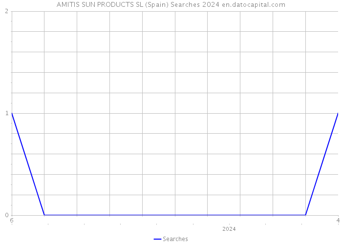 AMITIS SUN PRODUCTS SL (Spain) Searches 2024 
