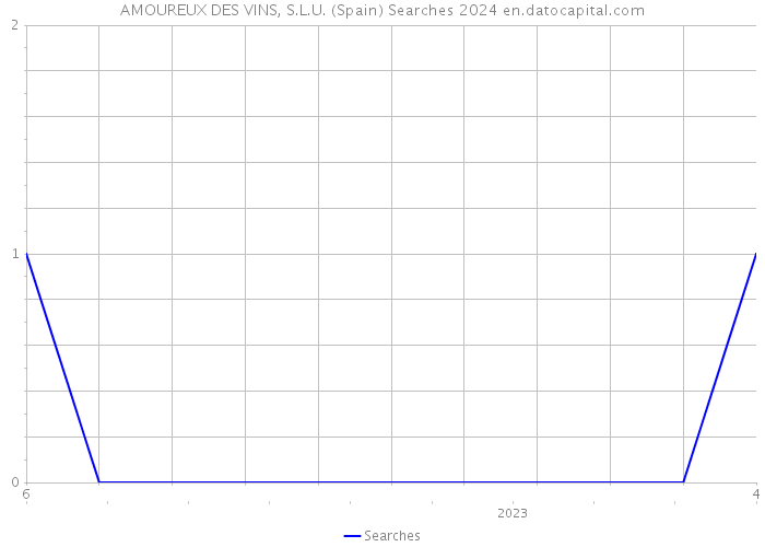 AMOUREUX DES VINS, S.L.U. (Spain) Searches 2024 