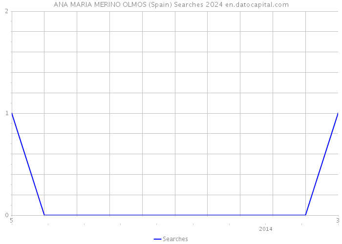 ANA MARIA MERINO OLMOS (Spain) Searches 2024 