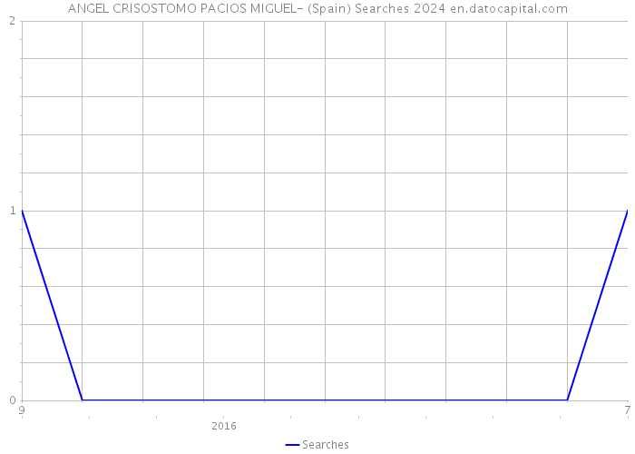 ANGEL CRISOSTOMO PACIOS MIGUEL- (Spain) Searches 2024 