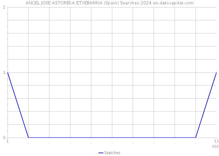 ANGEL JOSE ASTOREKA ETXEBARRIA (Spain) Searches 2024 