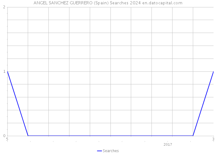 ANGEL SANCHEZ GUERRERO (Spain) Searches 2024 