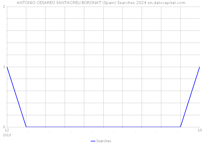ANTONIO CESAREO SANTACREU BORONAT (Spain) Searches 2024 