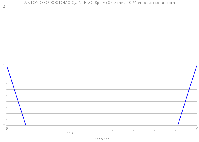 ANTONIO CRISOSTOMO QUINTERO (Spain) Searches 2024 