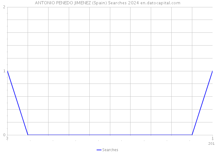 ANTONIO PENEDO JIMENEZ (Spain) Searches 2024 