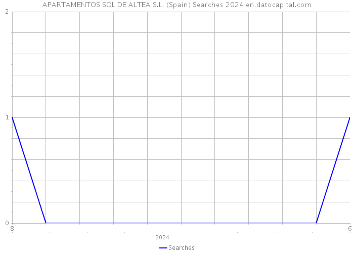 APARTAMENTOS SOL DE ALTEA S.L. (Spain) Searches 2024 