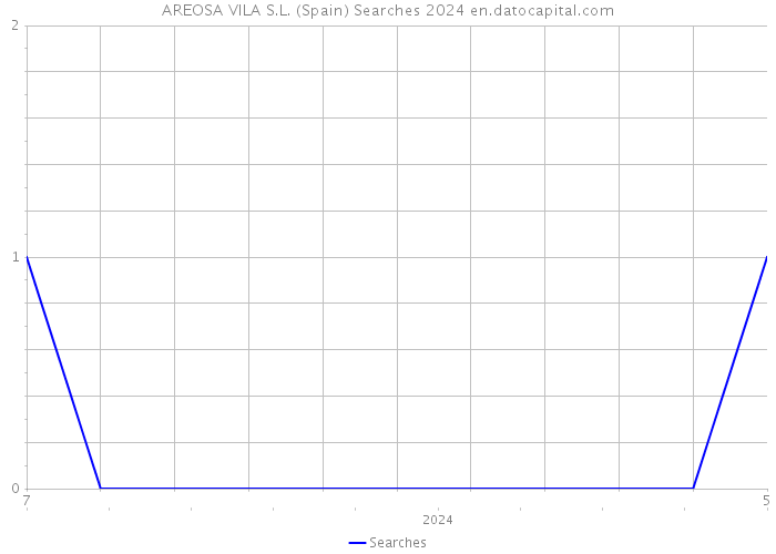 AREOSA VILA S.L. (Spain) Searches 2024 