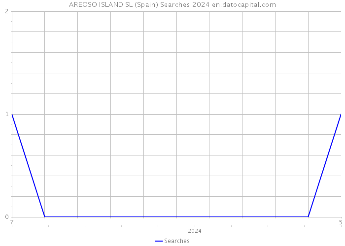 AREOSO ISLAND SL (Spain) Searches 2024 