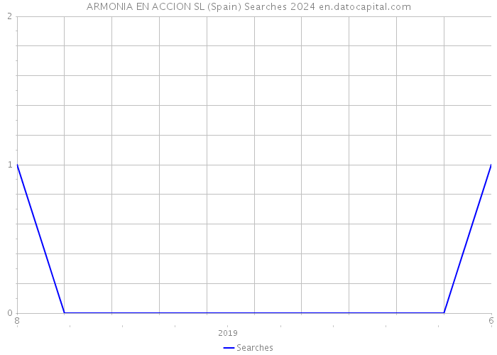 ARMONIA EN ACCION SL (Spain) Searches 2024 