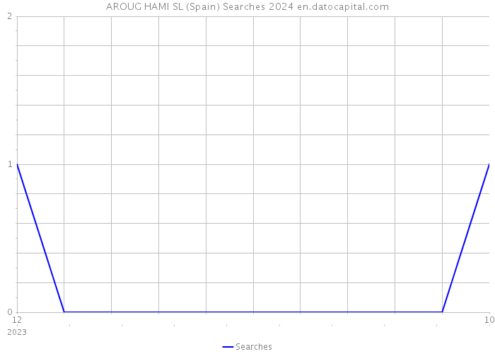 AROUG HAMI SL (Spain) Searches 2024 