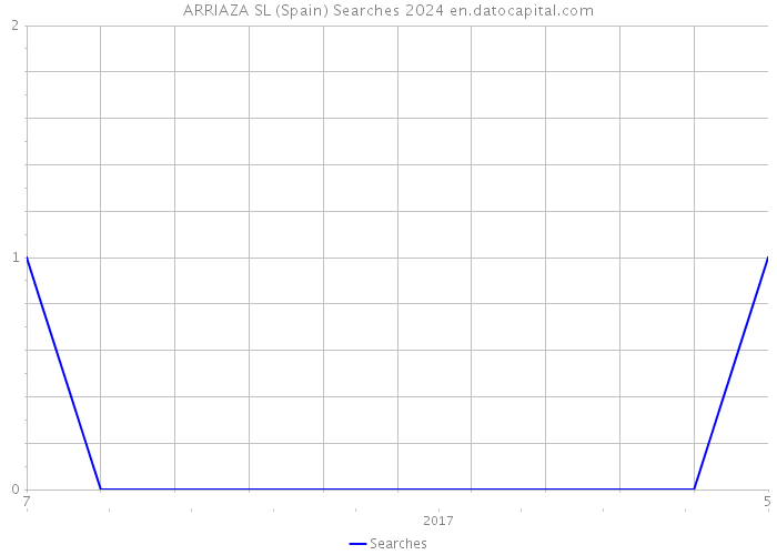 ARRIAZA SL (Spain) Searches 2024 