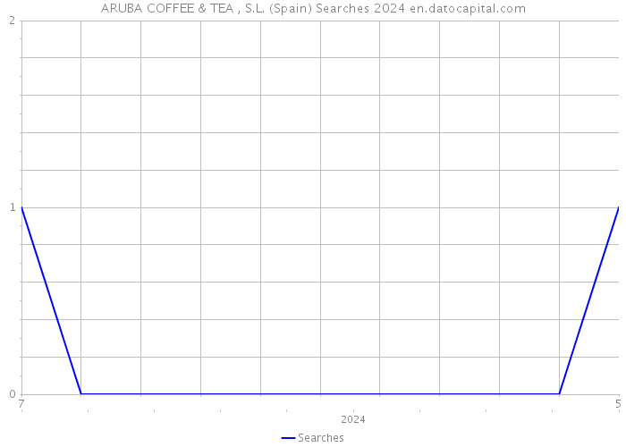 ARUBA COFFEE & TEA , S.L. (Spain) Searches 2024 